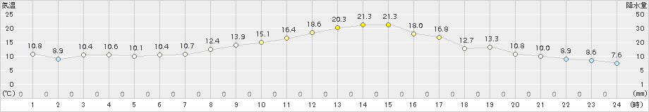 立科(>2015年10月03日)のアメダスグラフ