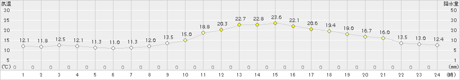 諏訪(>2015年10月03日)のアメダスグラフ