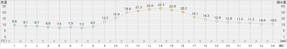 南木曽(>2015年10月03日)のアメダスグラフ