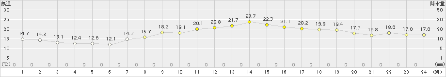 大泉(>2015年10月03日)のアメダスグラフ