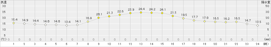 古関(>2015年10月03日)のアメダスグラフ