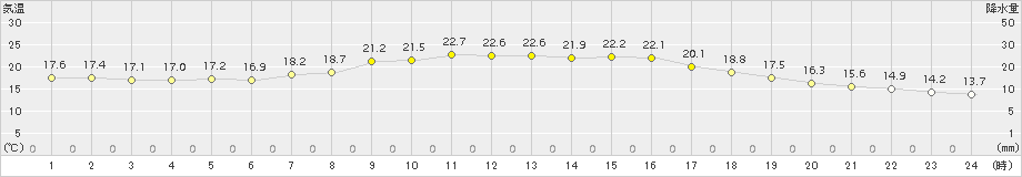 御殿場(>2015年10月03日)のアメダスグラフ