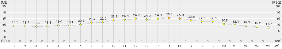 富士(>2015年10月03日)のアメダスグラフ