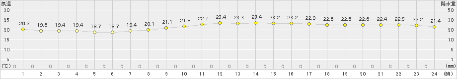 石廊崎(>2015年10月03日)のアメダスグラフ