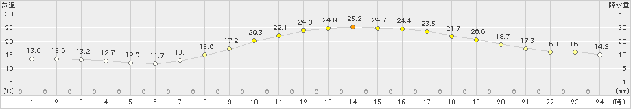 愛西(>2015年10月03日)のアメダスグラフ