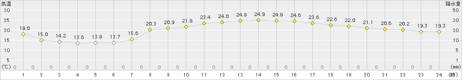 蒲郡(>2015年10月03日)のアメダスグラフ