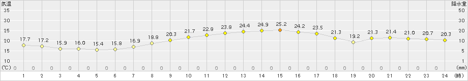 伊良湖(>2015年10月03日)のアメダスグラフ