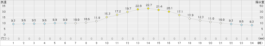 河合(>2015年10月03日)のアメダスグラフ