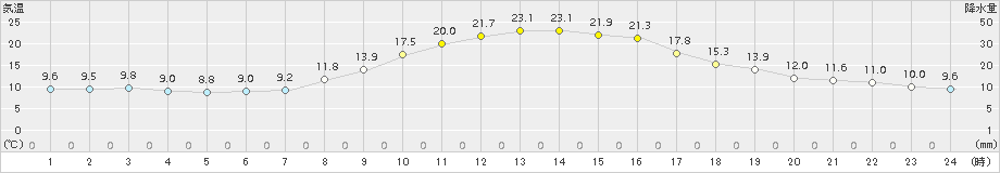 神岡(>2015年10月03日)のアメダスグラフ