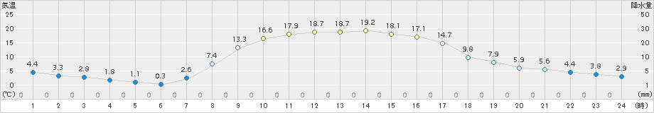六厩(>2015年10月03日)のアメダスグラフ
