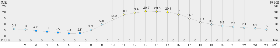 宮之前(>2015年10月03日)のアメダスグラフ