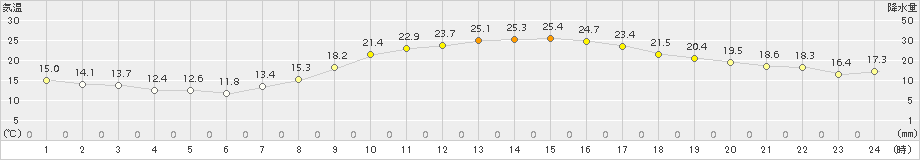 大垣(>2015年10月03日)のアメダスグラフ