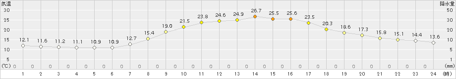 多治見(>2015年10月03日)のアメダスグラフ