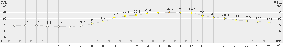 桑名(>2015年10月03日)のアメダスグラフ