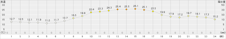 四日市(>2015年10月03日)のアメダスグラフ