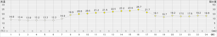 鳥羽(>2015年10月03日)のアメダスグラフ