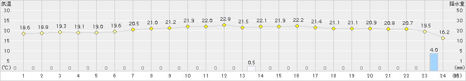 両津(>2015年10月03日)のアメダスグラフ