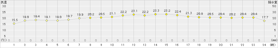 羽茂(>2015年10月03日)のアメダスグラフ