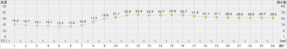 三条(>2015年10月03日)のアメダスグラフ