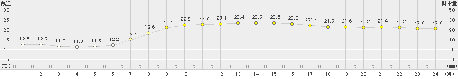 柏崎(>2015年10月03日)のアメダスグラフ