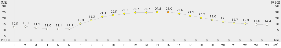 高田(>2015年10月03日)のアメダスグラフ