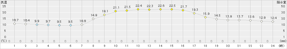 安塚(>2015年10月03日)のアメダスグラフ