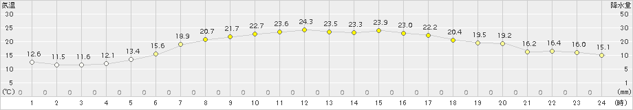 魚津(>2015年10月03日)のアメダスグラフ