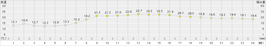 かほく(>2015年10月03日)のアメダスグラフ