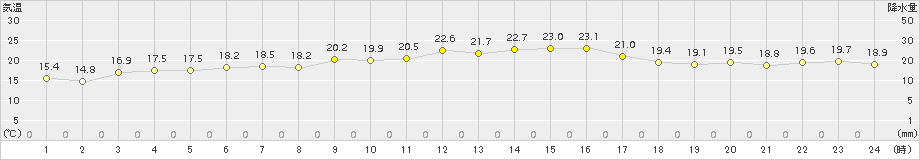 越廼(>2015年10月03日)のアメダスグラフ