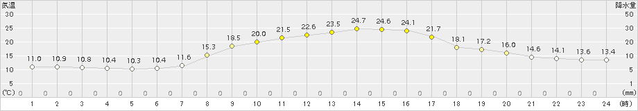 土山(>2015年10月03日)のアメダスグラフ