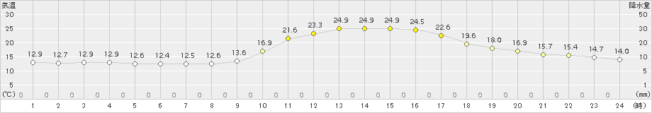 柏原(>2015年10月03日)のアメダスグラフ