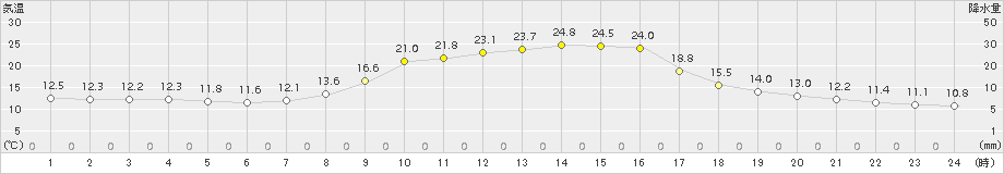 清水(>2015年10月03日)のアメダスグラフ