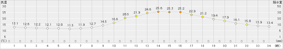 津山(>2015年10月03日)のアメダスグラフ