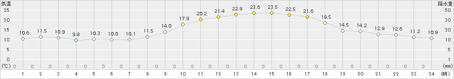 新見(>2015年10月03日)のアメダスグラフ