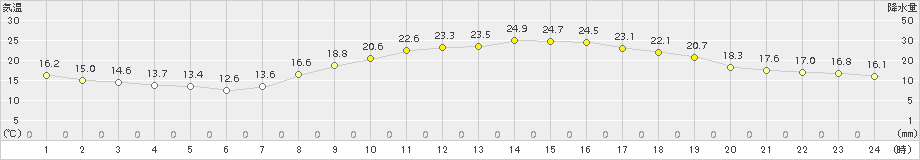 福山(>2015年10月03日)のアメダスグラフ