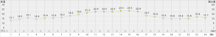 掛合(>2015年10月03日)のアメダスグラフ