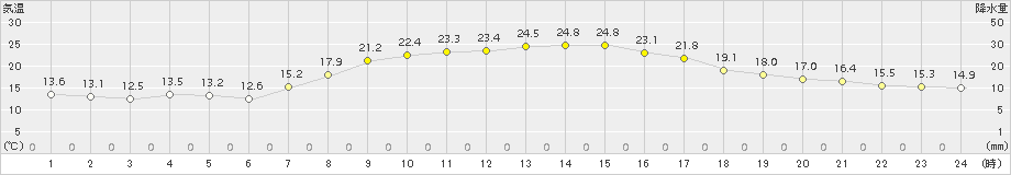 倉吉(>2015年10月03日)のアメダスグラフ