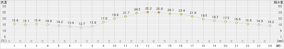 木頭(>2015年10月03日)のアメダスグラフ