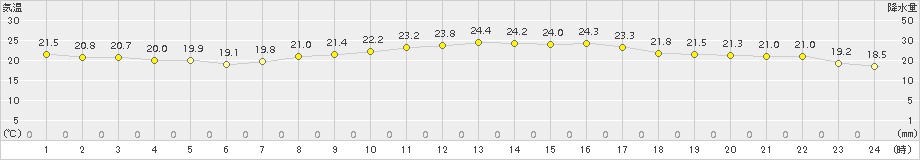 多度津(>2015年10月03日)のアメダスグラフ