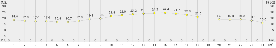 西条(>2015年10月03日)のアメダスグラフ