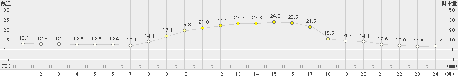 宇和(>2015年10月03日)のアメダスグラフ