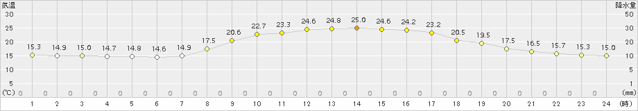 宇和島(>2015年10月03日)のアメダスグラフ