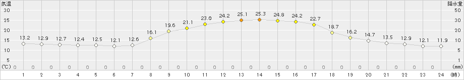 近永(>2015年10月03日)のアメダスグラフ