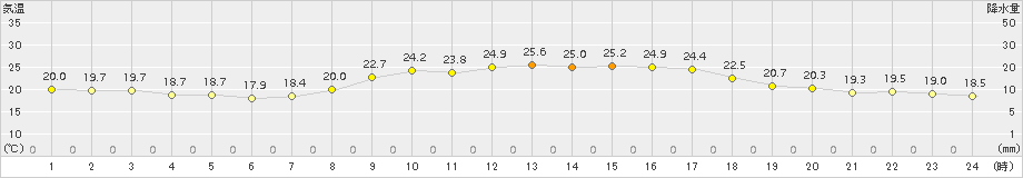 安芸(>2015年10月03日)のアメダスグラフ