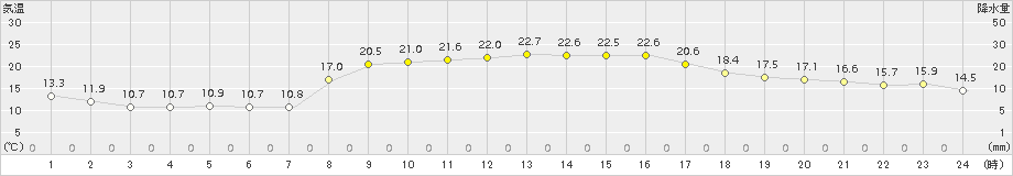 須佐(>2015年10月03日)のアメダスグラフ