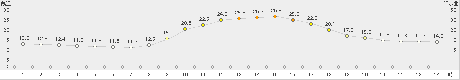 宇目(>2015年10月03日)のアメダスグラフ