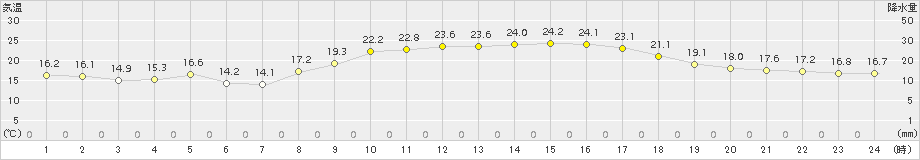 八代(>2015年10月03日)のアメダスグラフ