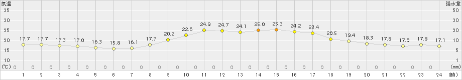 日向(>2015年10月03日)のアメダスグラフ