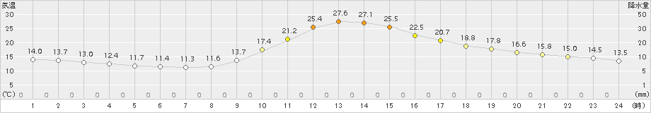 西米良(>2015年10月03日)のアメダスグラフ