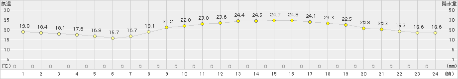 赤江(>2015年10月03日)のアメダスグラフ